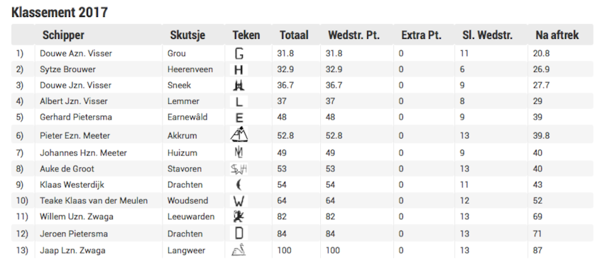 klassement na Lemmer