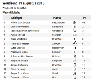 Woudsend 1 uitslag