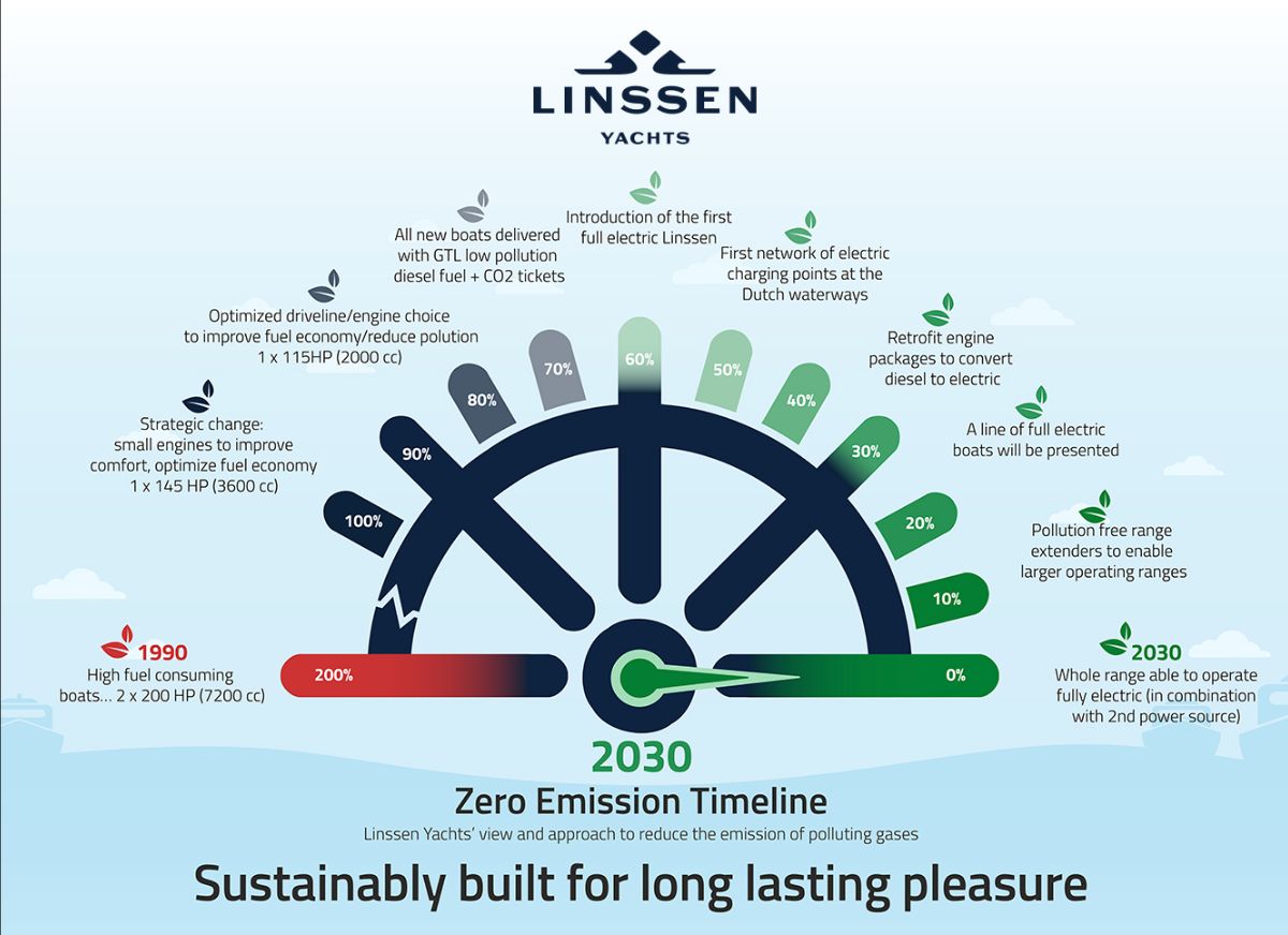 Linssen Yachts zet koers naar een groenere toekomst